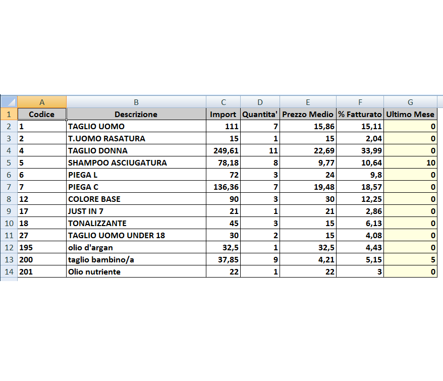 tabella esportata con Excel per raggruppamento e famiglia