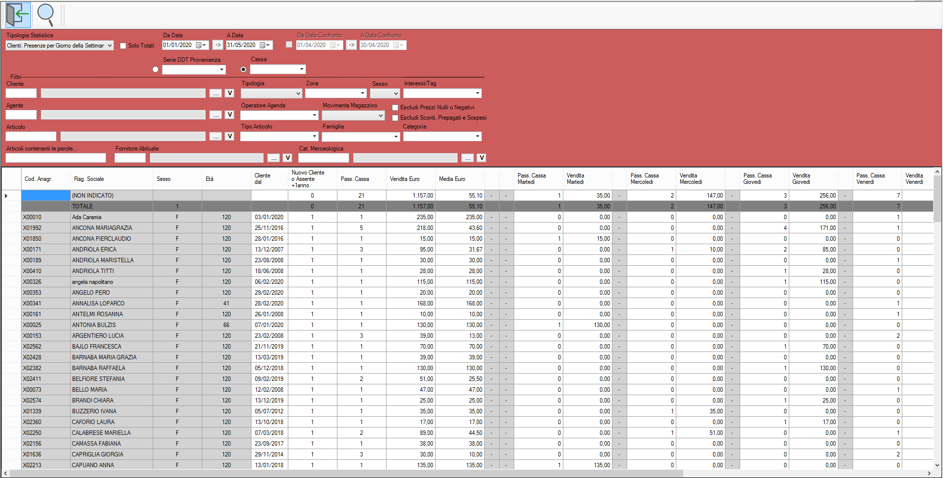 PresenzePerGiornoDellaSettimana